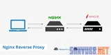 Αυτοματοποιημένη εγκατάσταση Ghost With Nginx ως Reverse Proxy στο Ubuntu 14.04 LTS