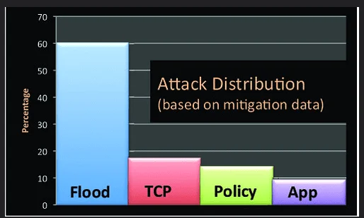 Какво е DDOS атака?