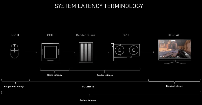Какво е Nvidia Reflex?