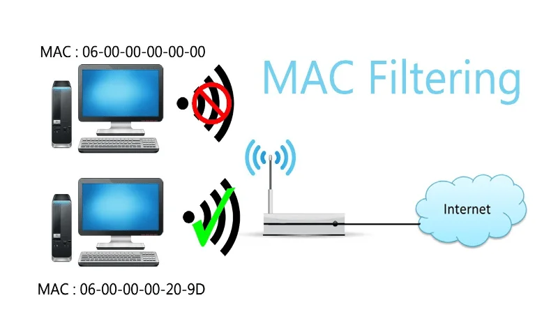 Какво е филтриране на Mac адреси?
