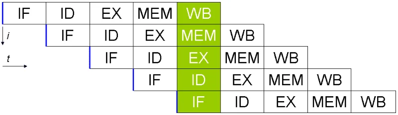 Hvad er en instruktionspipeline?