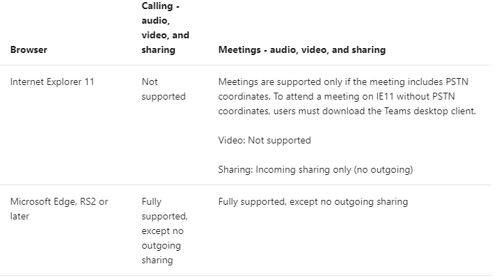 Бързо коригиране: Версията на браузъра на Microsoft Teams не се поддържа