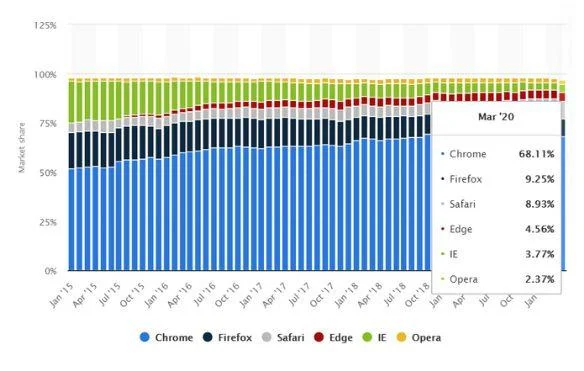 Topp 10+ snabbaste webbläsare för Windows 10, 8, 7 under 2021