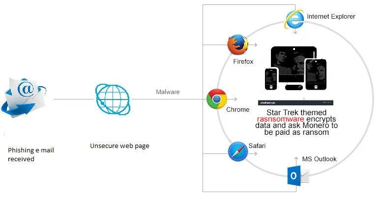 Ransomware Kirk i ri me temë Star Trek – Kërkon Monero si Ransom