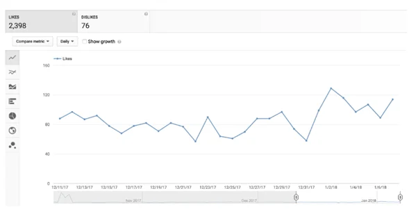 YouTube Analytics: Разберете показателите и оптимизирайте ефективността на вашето видео