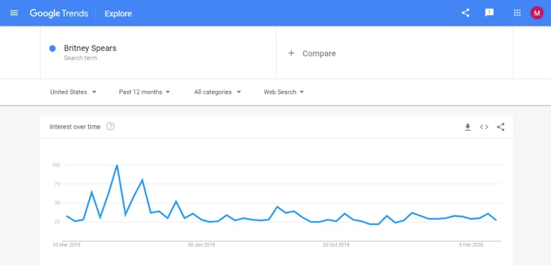 Какво е набиращо популярност в Google Trends?