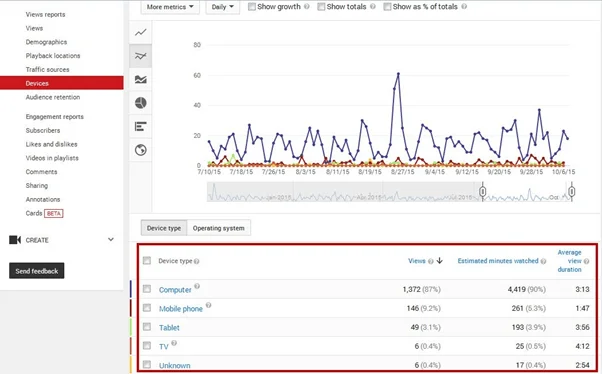 YouTube Analytics: Разберете показателите и оптимизирайте ефективността на вашето видео