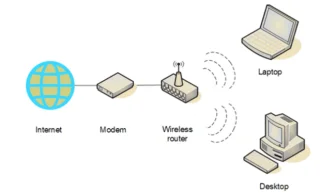 Πώς να ρυθμίσετε ένα οικιακό δίκτυο Wi-Fi