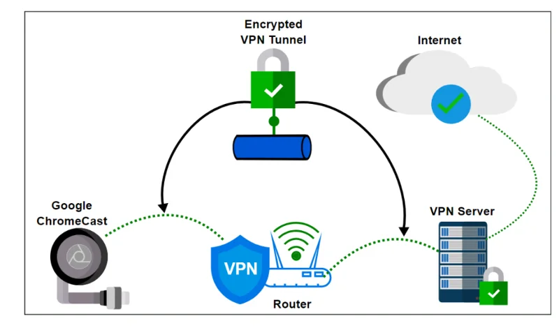 Как да настроите VPN на Chromecast