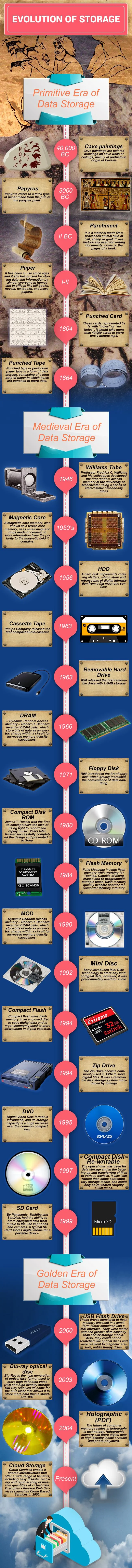 Duomenų saugojimo raida – infografika
