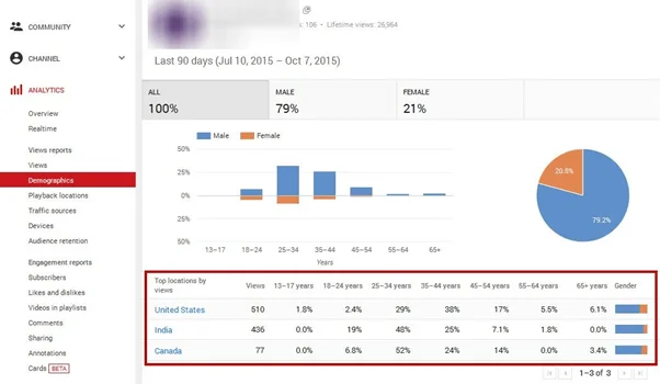 YouTube Analytics: Разберете показателите и оптимизирайте ефективността на вашето видео
