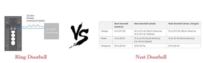 Ring Doorbell Vs. Гнездо