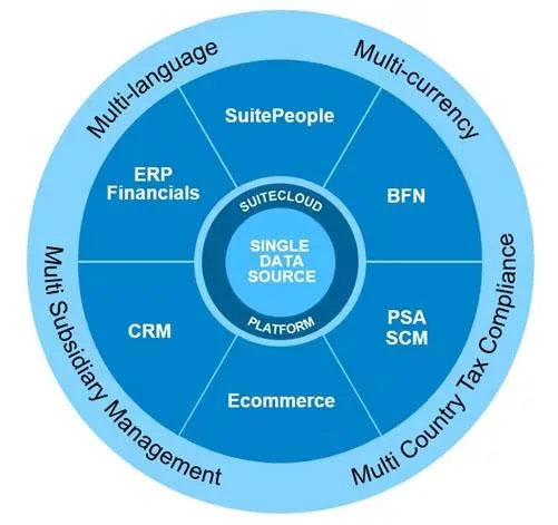 NetSuite срещу. QuickBooks