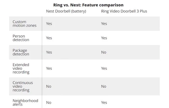 Ring Doorbell Vs. Гнездо