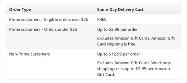 Ето какво Amazon таксува за доставка за основни и неосновни членове