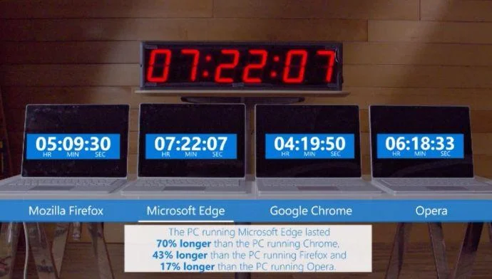 Το πρόγραμμα περιήγησης Edge των Windows 10 συνθλίβει το Chrome στις δοκιμές μπαταρίας της Microsoft