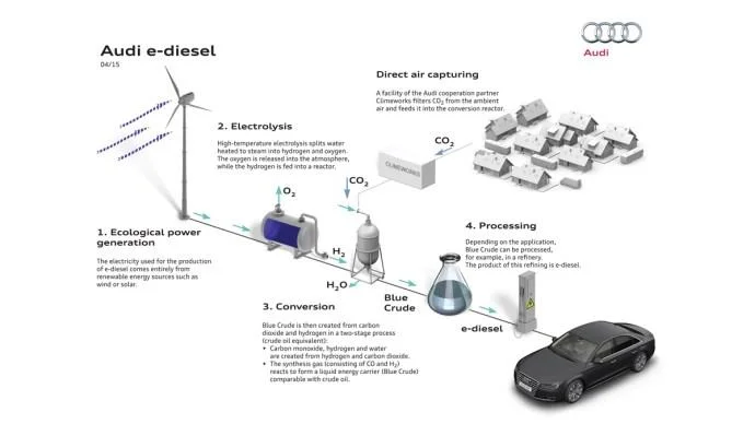 Проверка на реалността: Производството на Audi E-Diesel от въздух и вода няма да промени автомобилната индустрия