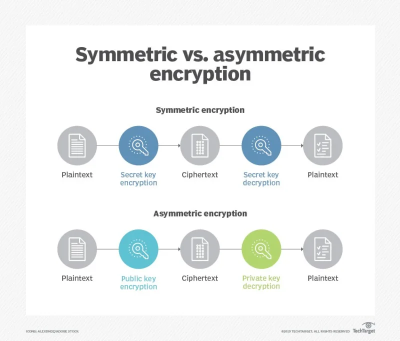 Hvad er end-to-end-kryptering? Hvordan fungerer det?