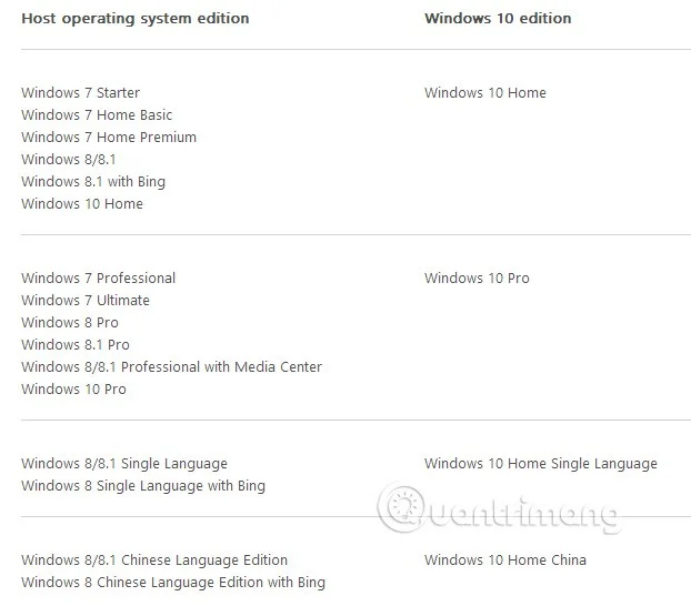 Sådan downloader du Windows 10, download Windows 10 ISO-fil fra Microsoft