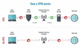 Çfarë është një VPN, Karakteristikat e ExpressVPN, Çmimet dhe FAQ