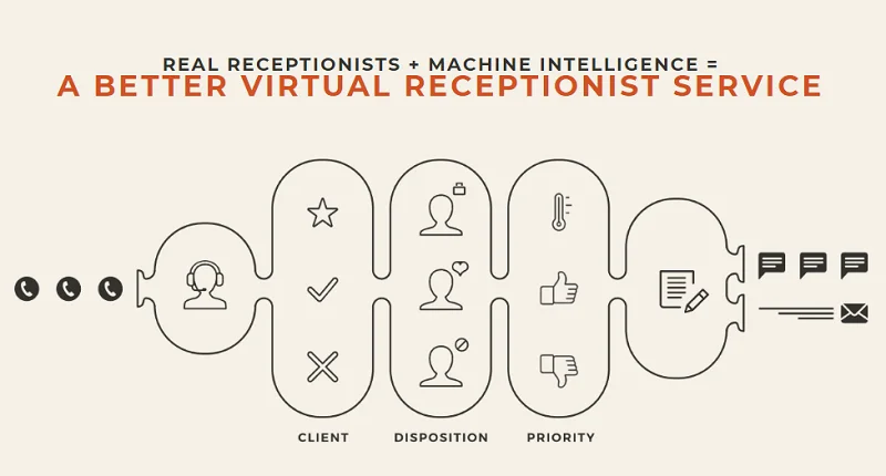 Miért van szüksége minden vállalkozásnak a Smith.ai-ra, hogy növelje eladásait