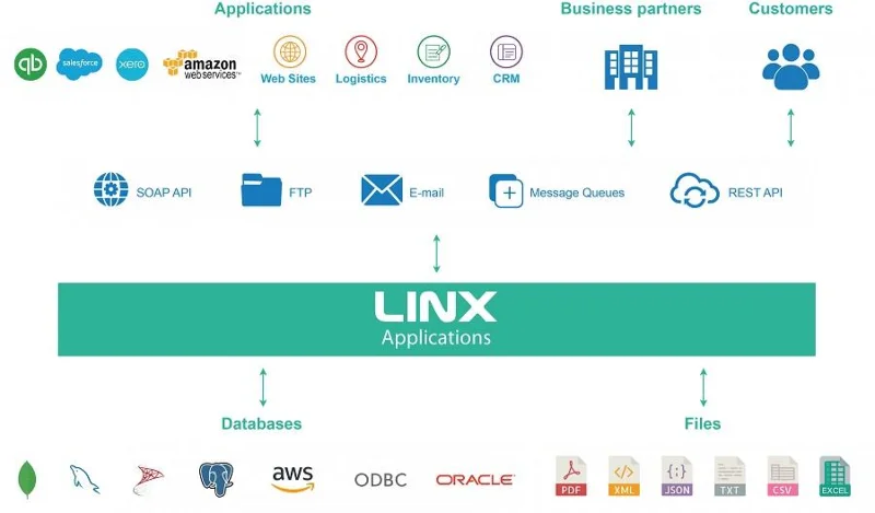 Преглед на Linx: Цени, функции и как работи