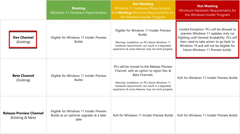 "Din dator uppfyller inte minimikraven för hårdvara för Windows 11" Fel: Vad är det och hur åtgärdar man det?
