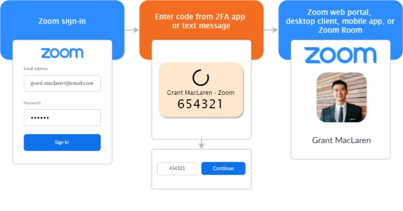 Zoom 2FA: Hur man aktiverar, ställer in och använder tvåfaktorsautentisering
