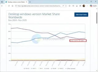 Dell підтверджує, що 1 мільярд ПК досі застряг на Windows 10 та не хоче оновлюватися