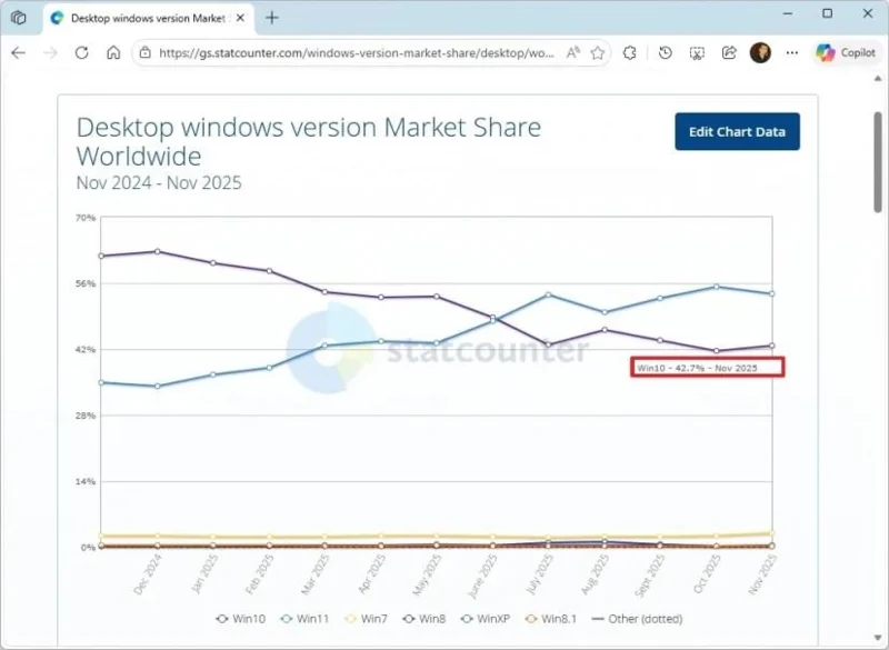 Dell підтверджує, що 1 мільярд ПК досі застряг на Windows 10 та не хоче оновлюватися
